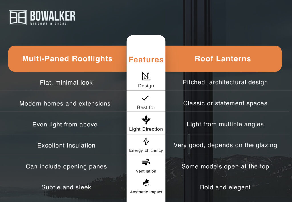 multi-paned rooflights and roof lanterns